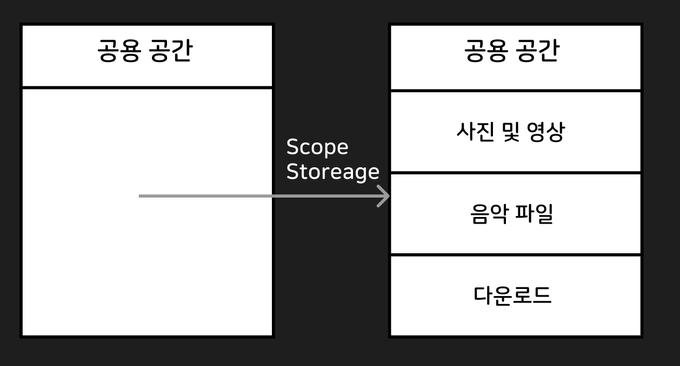 scope storage